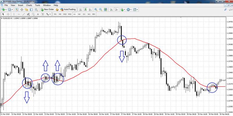 forex moving average strategy