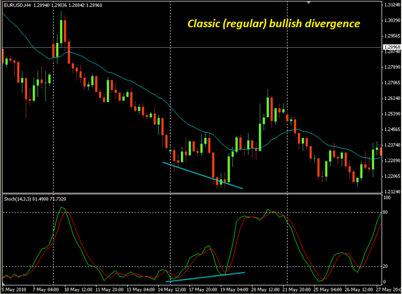 divergence forex