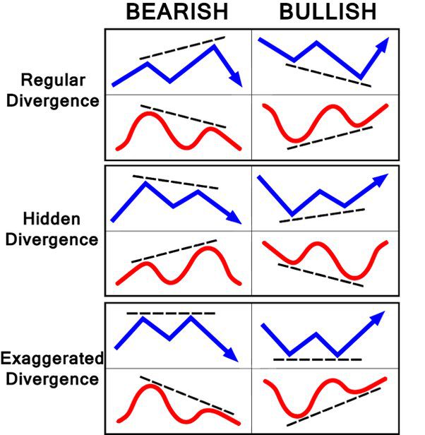 divergence forex