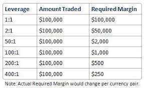 Forex Leverage