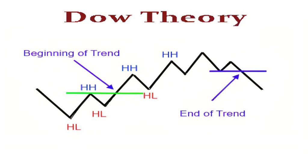 Dow Theory