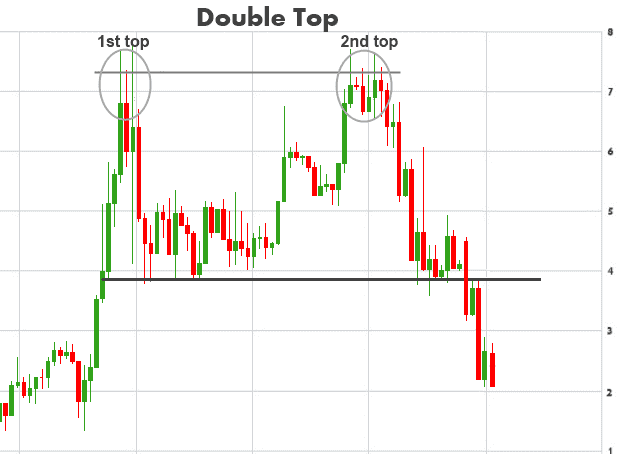 Double Top Pattern