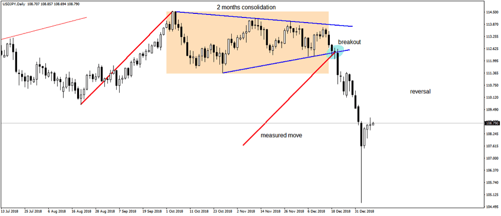 What is a Breakout