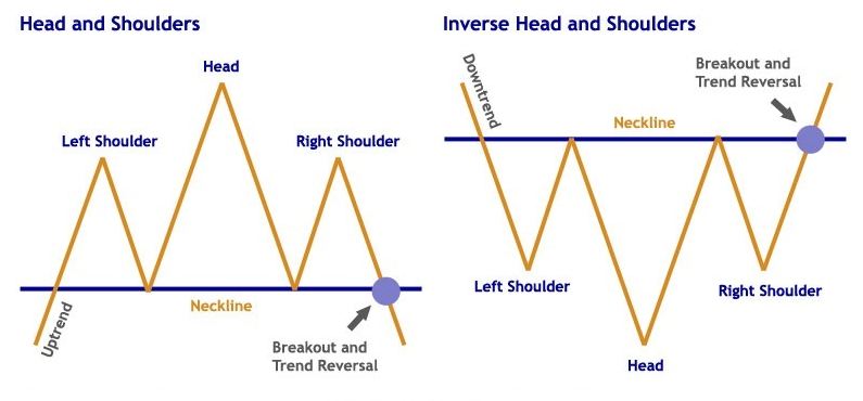 The Head And Shoulders Pattern