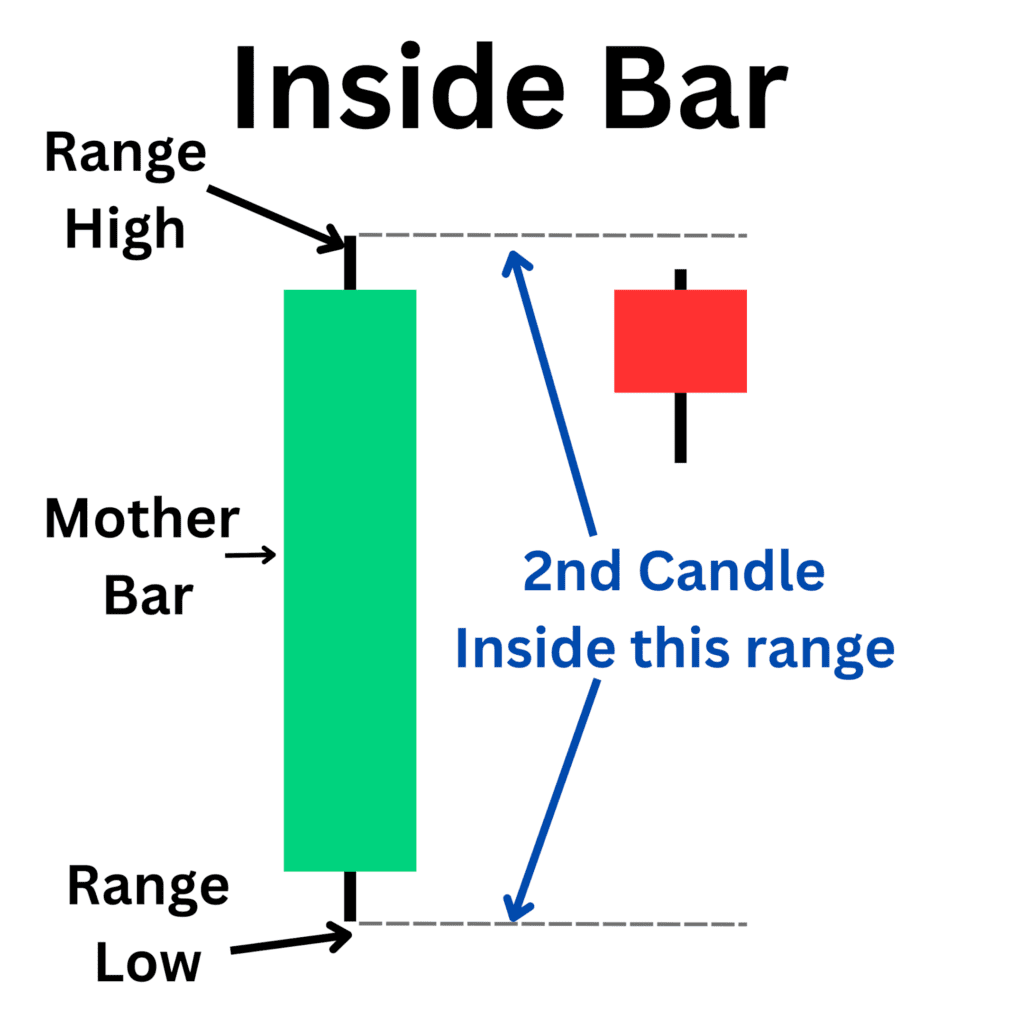 Inside Bar Candles