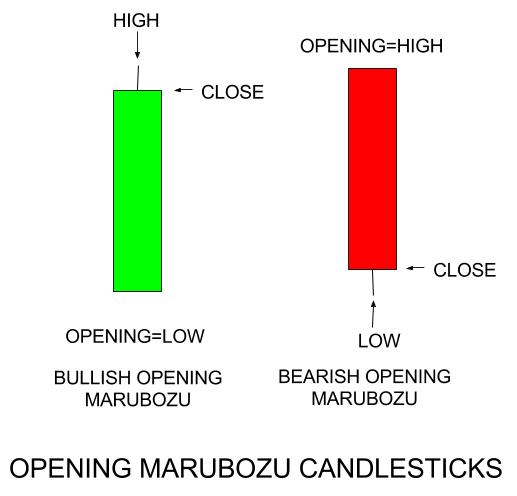 Marubozu candle