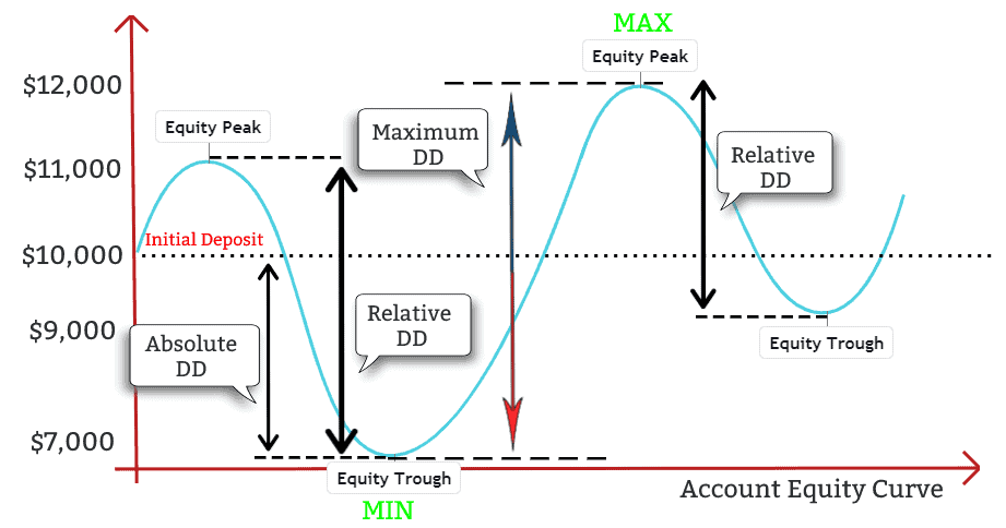 Drawdown in Forex