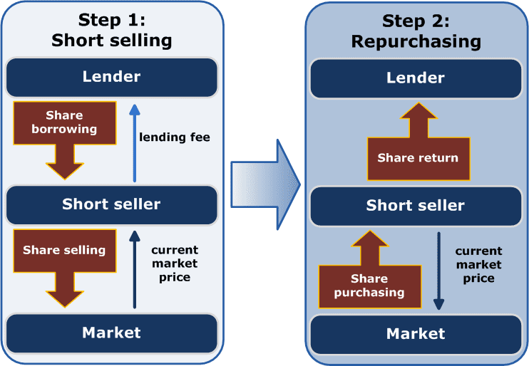 Short Selling