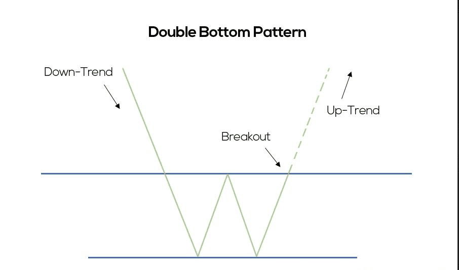 Double Bottom Pattern