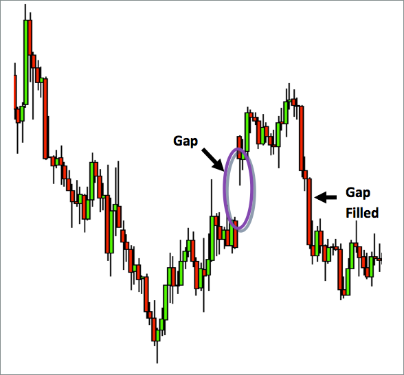 GAP in forex