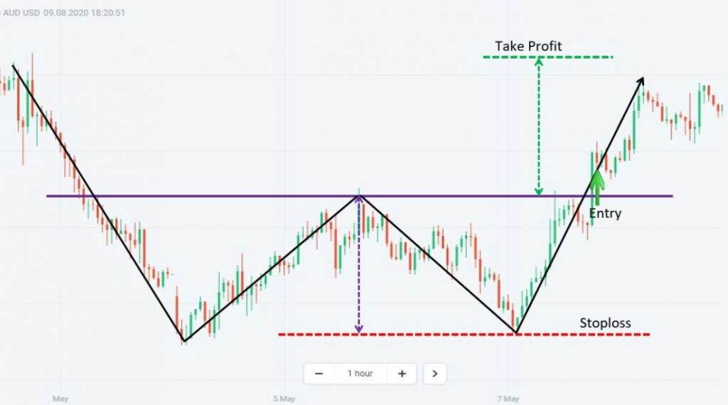 Double Bottom Pattern